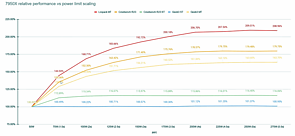 AMD Ryzen 9 7950X: Performance-Skalierung mit verschiedenen Power-Limits (by Actually Hardcore Overclocking)